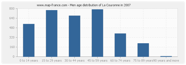 Men age distribution of La Couronne in 2007